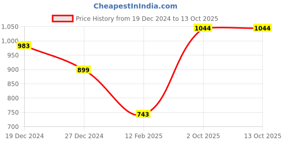 firstcry.com Somersault Full Sleeves Typography Printed Sweatshirt - Brown somersault Price History Graph from 19 Dec 2024 to 12 Oct 2025
