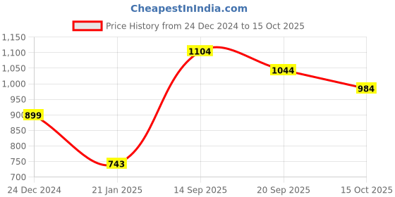 firstcry.com Somersault Full Sleeves Typography Printed Sweatshirt - Brown somersault Price History Graph from 24 Dec 2024 to 15 Oct 2025