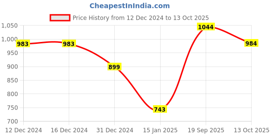 firstcry.com Somersault Full Sleeves Typography Printed Sweatshirt - Green somersault Price History Graph from 12 Dec 2024 to 13 Oct 2025