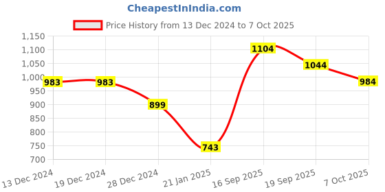 firstcry.com Somersault Full Sleeves Typography Printed Sweatshirt - Green somersault Price History Graph from 13 Dec 2024 to 7 Oct 2025