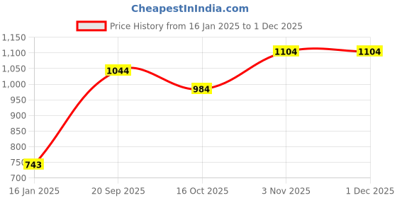 firstcry.com Somersault Full Sleeves Typography Printed Sweatshirt - Green somersault Price History Graph from 16 Jan 2025 to 30 Nov 2025