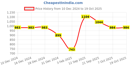 firstcry.com Somersault Full Sleeves Typography Printed Sweatshirt - Red somersault Price History Graph from 10 Dec 2024 to 17 Oct 2025