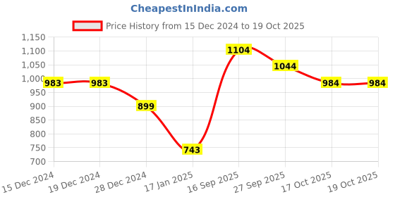 firstcry.com Somersault Full Sleeves Typography Printed Sweatshirt - Red somersault Price History Graph from 15 Dec 2024 to 18 Oct 2025