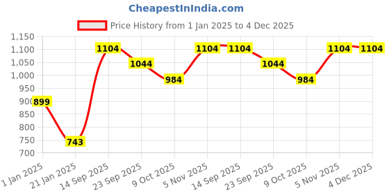 firstcry.com Somersault Full Sleeves Typography Printed Sweatshirt - Red somersault Price History Graph from 1 Jan 2025 to 4 Dec 2025