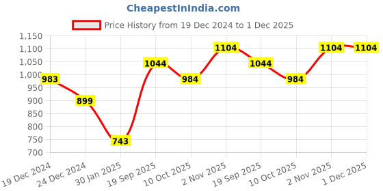 firstcry.com Somersault Full Sleeves Typography Printed Sweatshirt - Red somersault Price History Graph from 19 Dec 2024 to 30 Nov 2025