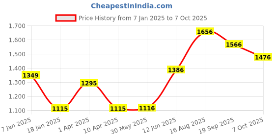 firstcry.com Somersault Full Sleeves You Win Text Printed Sweatshirt With Coordinating Joggers Set - Grey somersault Price History Graph from 7 Jan 2025 to 7 Oct 2025