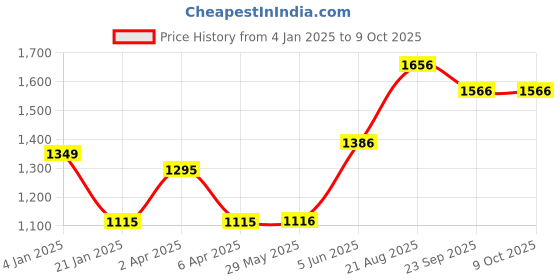firstcry.com Somersault Full Sleeves You Win Text Printed Sweatshirt With Coordinating Joggers Set - Grey somersault Price History Graph from 4 Jan 2025 to 9 Oct 2025