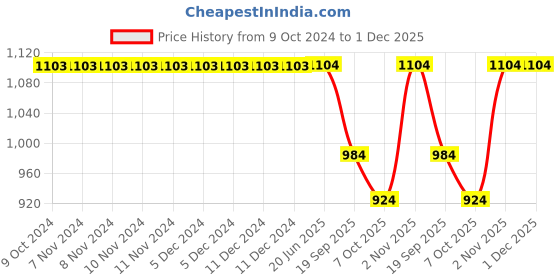 firstcry.com Somersault Half Sleeves Beach Theme Printed Legged Swimsuit - Orange somersault Price History Graph from 9 Oct 2024 to 1 Dec 2025
