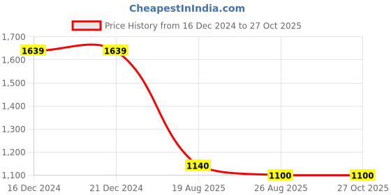 firstcry.com Somersault Half Sleeves Bow Applique Layered Dress - Pink somersault Price History Graph from 16 Dec 2024 to 26 Oct 2025