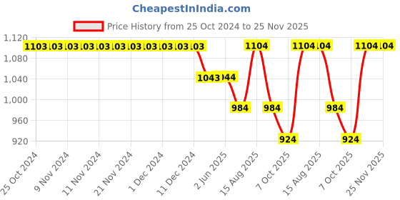firstcry.com Somersault Half Sleeves Checked Swimsuit - Blue somersault Price History Graph from 25 Oct 2024 to 25 Nov 2025