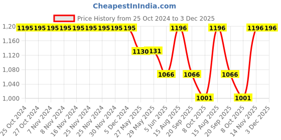 firstcry.com Somersault Half Sleeves Checked Two Piece Swimsuit - Blue somersault Price History Graph from 25 Oct 2024 to 3 Dec 2025