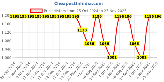 firstcry.com Somersault Half Sleeves Checked Two Piece Swimsuit - Blue somersault Price History Graph from 25 Oct 2024 to 25 Nov 2025
