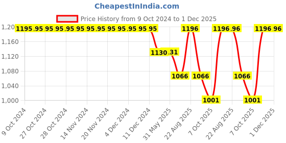 firstcry.com Somersault Half Sleeves Checked Two Piece Swimsuit - Blue somersault Price History Graph from 9 Oct 2024 to 30 Nov 2025