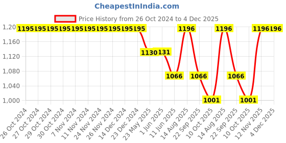 firstcry.com Somersault Half Sleeves Checked Two Piece Swimsuit - Blue somersault Price History Graph from 26 Oct 2024 to 4 Dec 2025