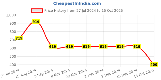 firstcry.com Somersault Half Sleeves Cherry Printed Onesie - Ecru Cream somersault Price History Graph from 27 Jul 2024 to 15 Oct 2025