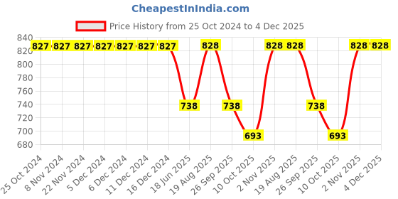 firstcry.com Somersault Half Sleeves Daisy Printed Swimsuit - Multi Colour somersault Price History Graph from 25 Oct 2024 to 4 Dec 2025