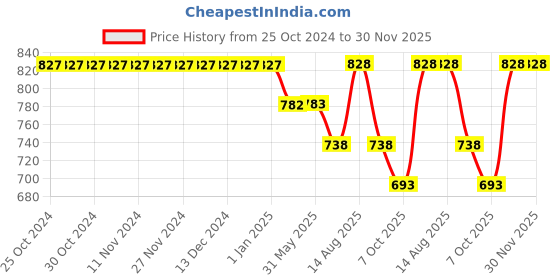firstcry.com Somersault Half Sleeves Daisy Printed Swimsuit - Multi Colour somersault Price History Graph from 25 Oct 2024 to 30 Nov 2025