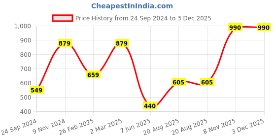 firstcry.com Somersault Half Sleeves Horizontal Striped Shirt - Multi Colour & Blue somersault Price History Graph from 24 Sep 2024 to 3 Dec 2025