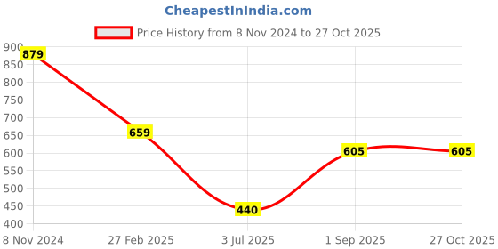 firstcry.com Somersault Half Sleeves Horizontal Striped Shirt - Multi Colour & Blue somersault Price History Graph from 8 Nov 2024 to 27 Oct 2025