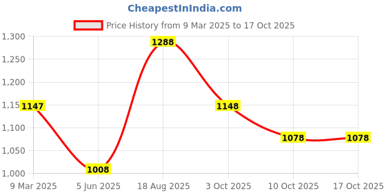 firstcry.com Somersault Half Sleeves Ice Cream Printed Shirt - White somersault Price History Graph from 9 Mar 2025 to 16 Oct 2025