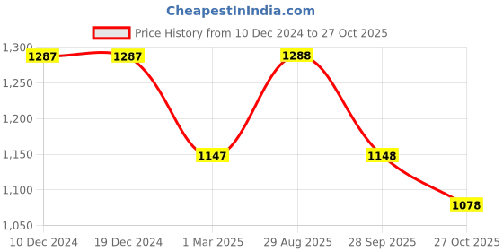 firstcry.com Somersault Half Sleeves Ice Cream Printed Shirt - White somersault Price History Graph from 10 Dec 2024 to 27 Oct 2025