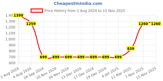 firstcry.com Somersault Half Sleeves Tie Dye Styled Tee - Blue somersault Price History Graph from 2 Aug 2024 to 15 Nov 2025