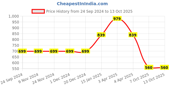 firstcry.com Somersault Half Sleeves Tie Dye Styled Tee - Blue somersault Price History Graph from 24 Sep 2024 to 13 Oct 2025