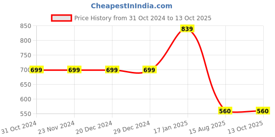 firstcry.com Somersault Half Sleeves Tie Dye Styled Tee - Blue somersault Price History Graph from 31 Oct 2024 to 13 Oct 2025