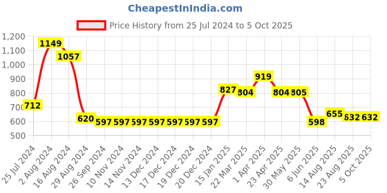 firstcry.com Somersault Heart Printed Shorts - Off White somersault Price History Graph from 25 Jul 2024 to 5 Oct 2025