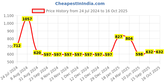 firstcry.com Somersault Heart Printed Shorts - Off White somersault Price History Graph from 24 Jul 2024 to 16 Oct 2025