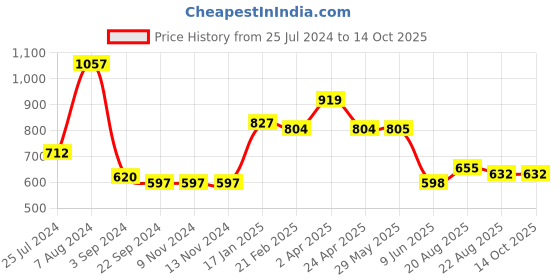 firstcry.com Somersault Heart Printed Shorts - Off White somersault Price History Graph from 25 Jul 2024 to 13 Oct 2025