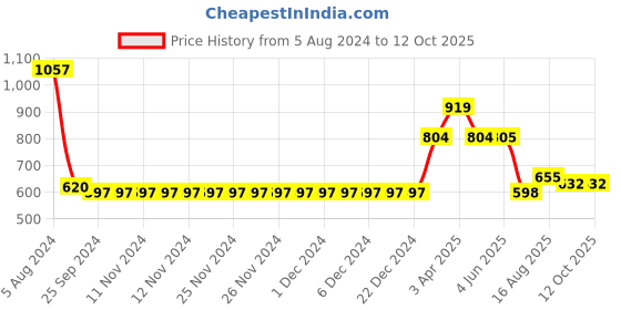 firstcry.com Somersault Heart Printed Shorts - Off White somersault Price History Graph from 5 Aug 2024 to 11 Oct 2025