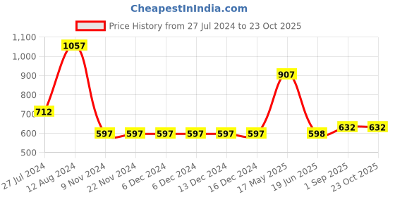 firstcry.com Somersault Kitchen Theme Printed Skirt - Off White somersault Price History Graph from 27 Jul 2024 to 23 Oct 2025