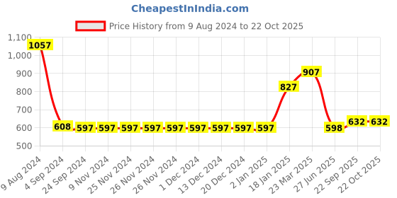 firstcry.com Somersault Kitchen Theme Printed Skirt - Off White somersault Price History Graph from 9 Aug 2024 to 21 Oct 2025