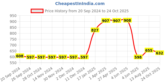 firstcry.com Somersault Kitchen Theme Printed Skirt - Off White somersault Price History Graph from 20 Sep 2024 to 24 Oct 2025