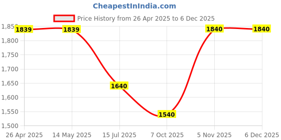 firstcry.com Somersault Pack Of 3 Cotton Half Sleeves Puzzel & Rainbow Printed Tees - Multi Colour somersault Price History Graph from 26 Apr 2025 to 5 Dec 2025