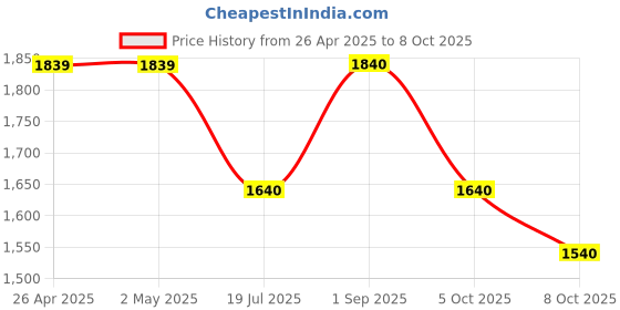 firstcry.com Somersault Pack Of 3 Cotton Half Sleeves Puzzel & Rainbow Printed Tees - Multi Colour somersault Price History Graph from 26 Apr 2025 to 8 Oct 2025