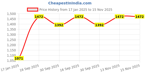 firstcry.com Somersault Quilted Full Sleeves S Text Embroidered Sweater & Coordinating Pant Set - Ecru Grey somersault Price History Graph from 17 Jan 2025 to 15 Nov 2025