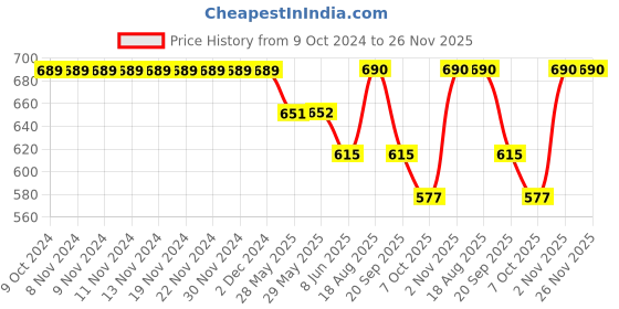 firstcry.com Somersault Sea Life Printed Swimming Trunk - Blue somersault Price History Graph from 9 Oct 2024 to 26 Nov 2025