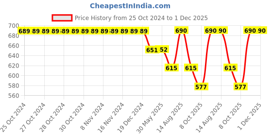 firstcry.com Somersault Sea Life Printed Swimming Trunk - Blue somersault Price History Graph from 25 Oct 2024 to 30 Nov 2025