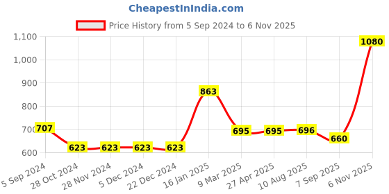 firstcry.com Somersault Sleeveless Lace Embellished Top - Ecru somersault Price History Graph from 5 Sep 2024 to 6 Nov 2025