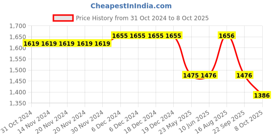 firstcry.com Somersault  Sleeveless Solid  Dungaree - Brown somersault Price History Graph from 31 Oct 2024 to 8 Oct 2025
