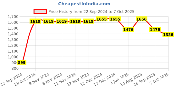 firstcry.com Somersault  Sleeveless Solid  Dungaree - Brown somersault Price History Graph from 22 Sep 2024 to 7 Oct 2025