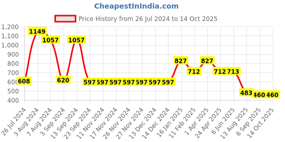 firstcry.com Somersault Solid Shorts - Blue somersault Price History Graph from 26 Jul 2024 to 14 Oct 2025