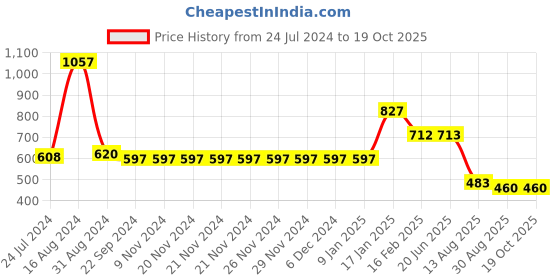 firstcry.com Somersault Solid Shorts - Blue somersault Price History Graph from 24 Jul 2024 to 18 Oct 2025