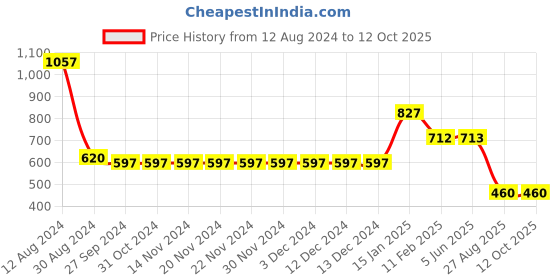 firstcry.com Somersault Solid Shorts - Blue somersault Price History Graph from 12 Aug 2024 to 12 Oct 2025