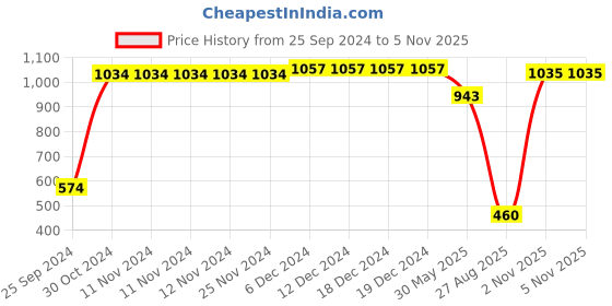 firstcry.com Somersault Solid Shorts - Brown somersault Price History Graph from 25 Sep 2024 to 5 Nov 2025