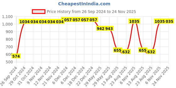 firstcry.com Somersault Solid Shorts - Pink somersault Price History Graph from 26 Sep 2024 to 24 Nov 2025