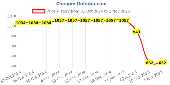 firstcry.com Somersault Solid Shorts - Pink somersault Price History Graph from 31 Oct 2024 to 1 Nov 2025