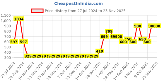 firstcry.com Somersault Solid Shorts - Purple somersault Price History Graph from 27 Jul 2024 to 23 Nov 2025